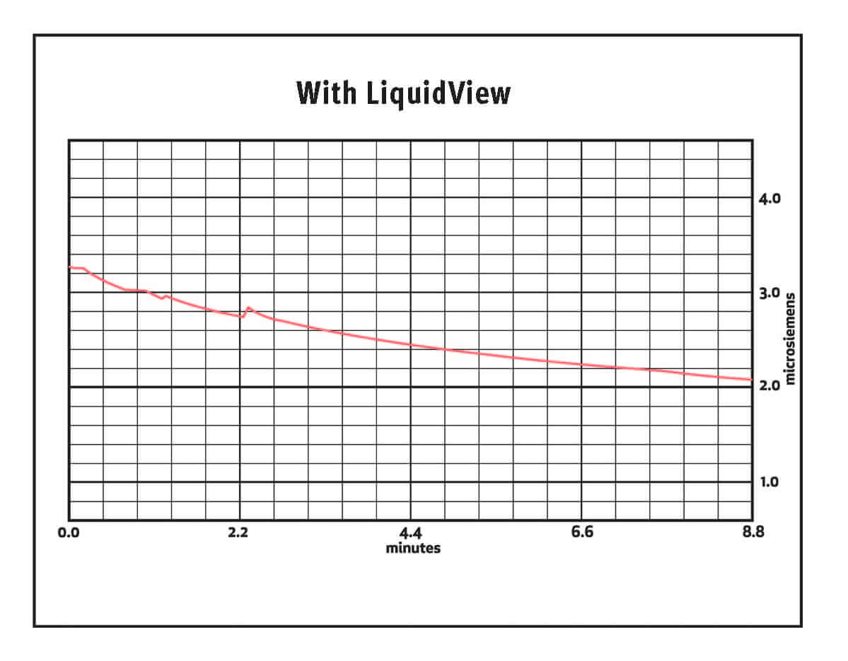 A graph depicting stress levels with LiquidView