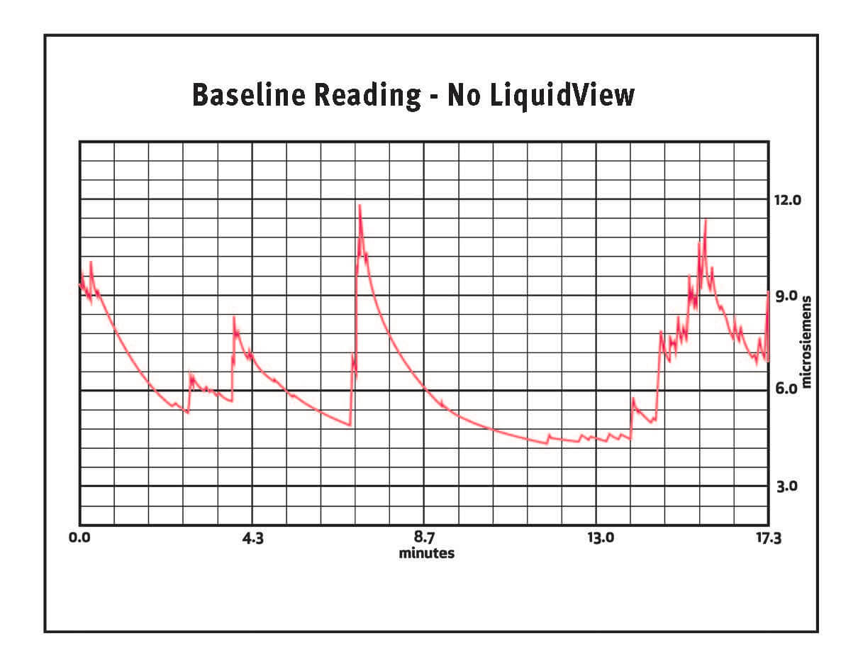 A graph depicting stress levels without LiquidView